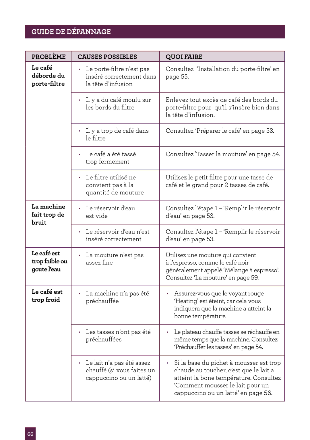 Breville ME 67 manual Déborde du, La machine, Fait trop de, Bruit, Le café est, Trop faible ou, Goute l’eau, Trop froid 
