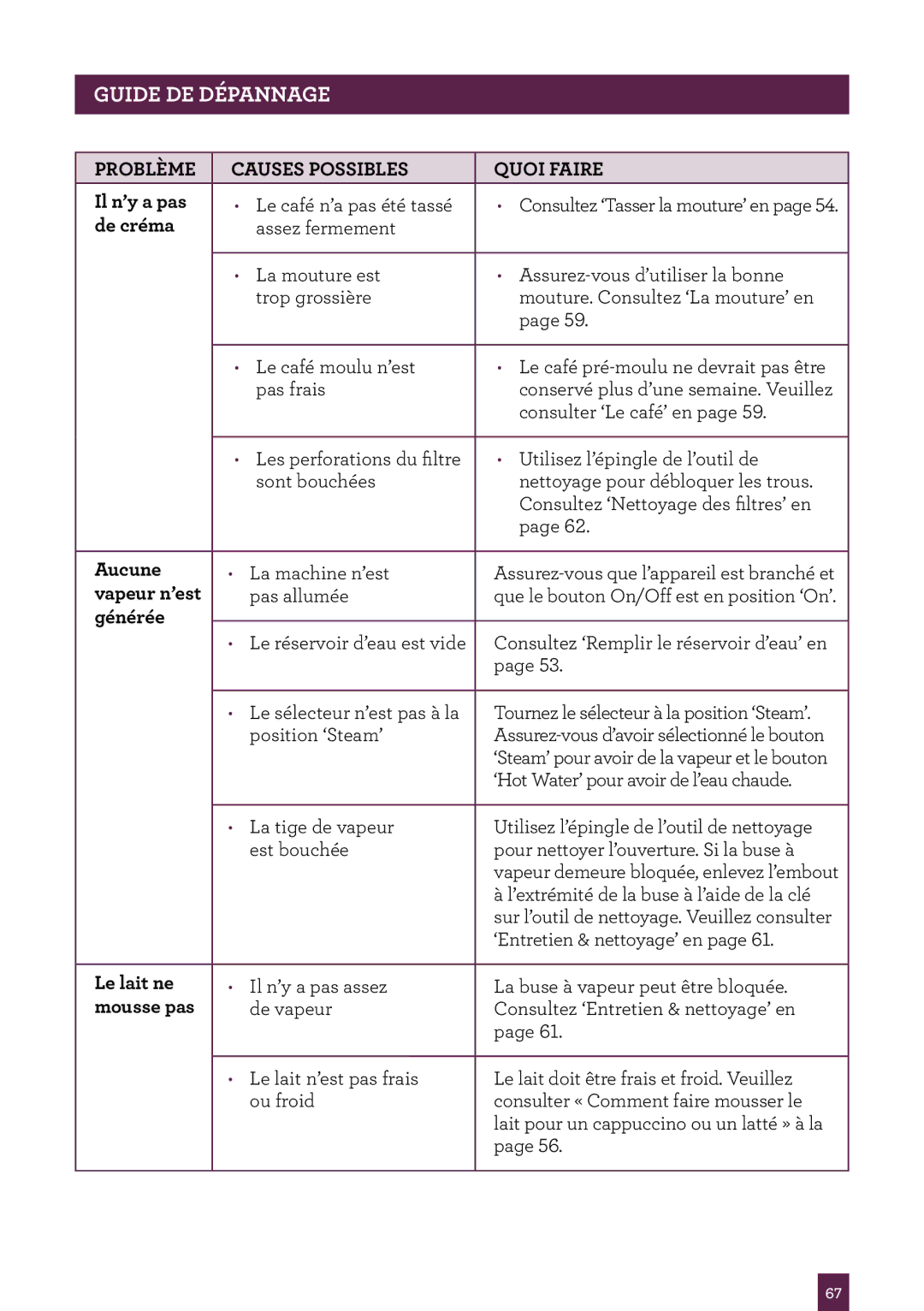 Breville ME 67 manual Il n’y a pas, De créma, Aucune, Vapeur n’est, Générée, Le lait ne, Mousse pas 