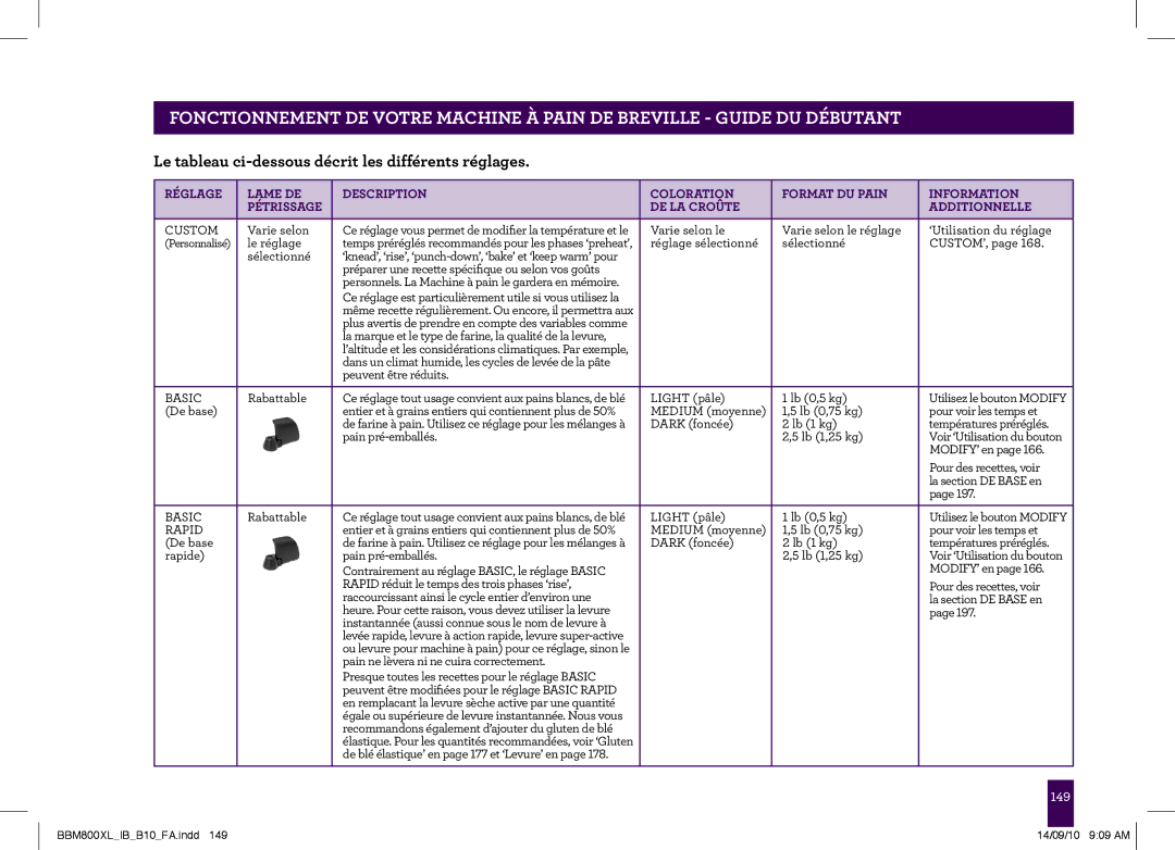 Breville BBM800XL, The Custom Loaf manual Le tableau ci-dessous décrit les différents réglages 