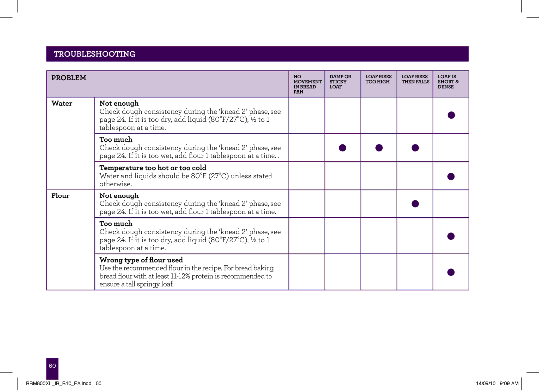 Breville The Custom Loaf, BBM800XL manual Water Not enough, Too much, Temperature too hot or too cold, Flour Not enough 