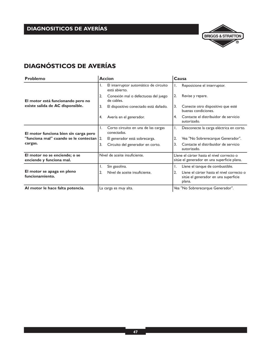 Briggs & Stratton 01532-4 owner manual Diagnósticos De Averías, Diagnositicos De Averías, Problemo, Accion, Causa 