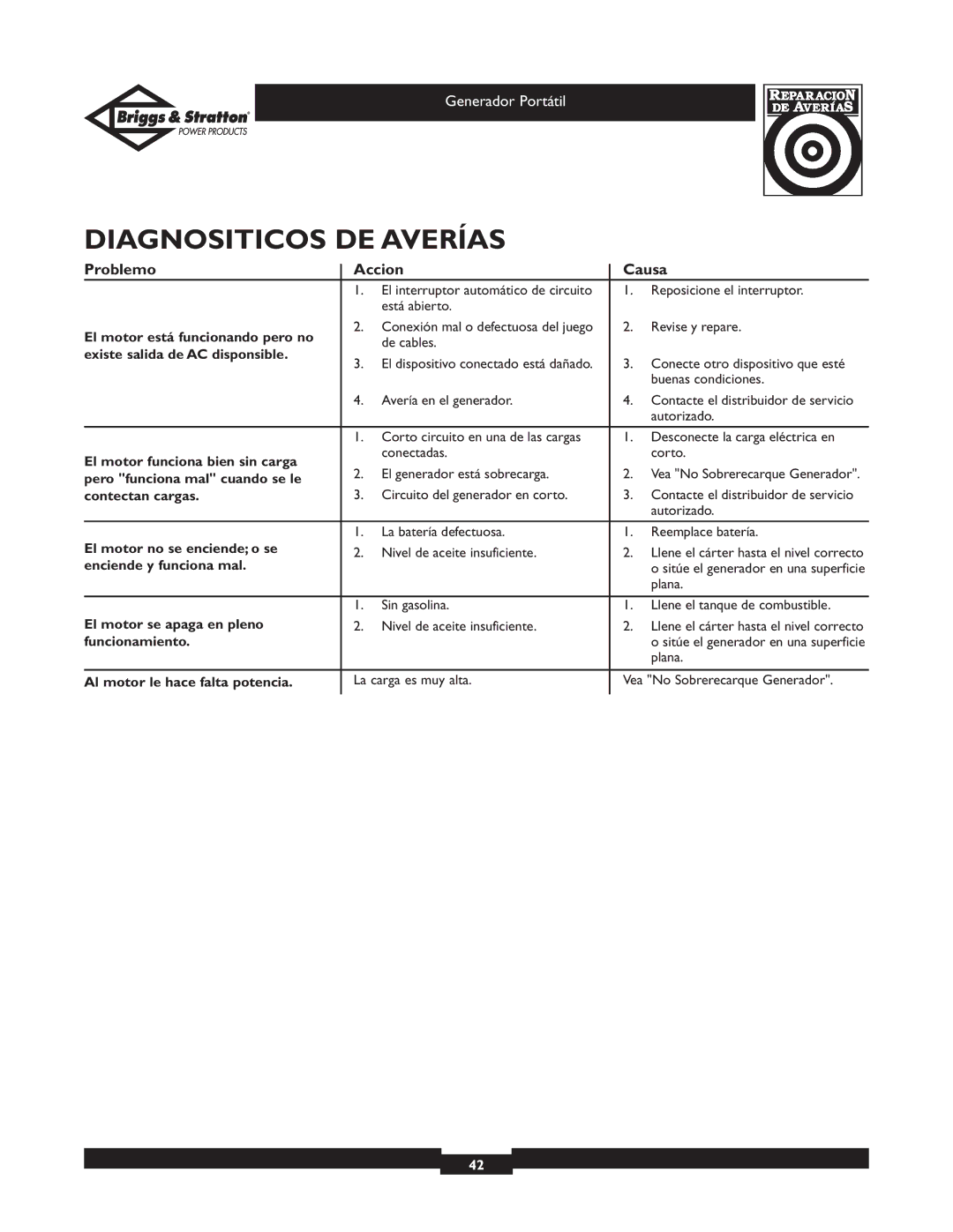 Briggs & Stratton 01654, 01653, 01892, 01893 owner manual Diagnositicos DE Averías, Problemo Accion Causa 