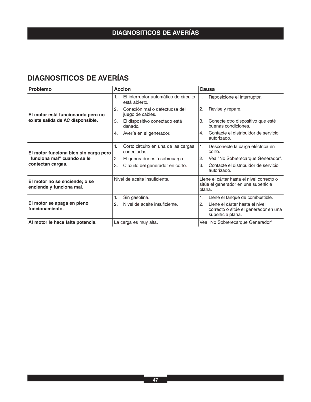 Briggs & Stratton 01653-4 manuel dutilisation Diagnositicos DE Averías, Problemo Accion Causa 