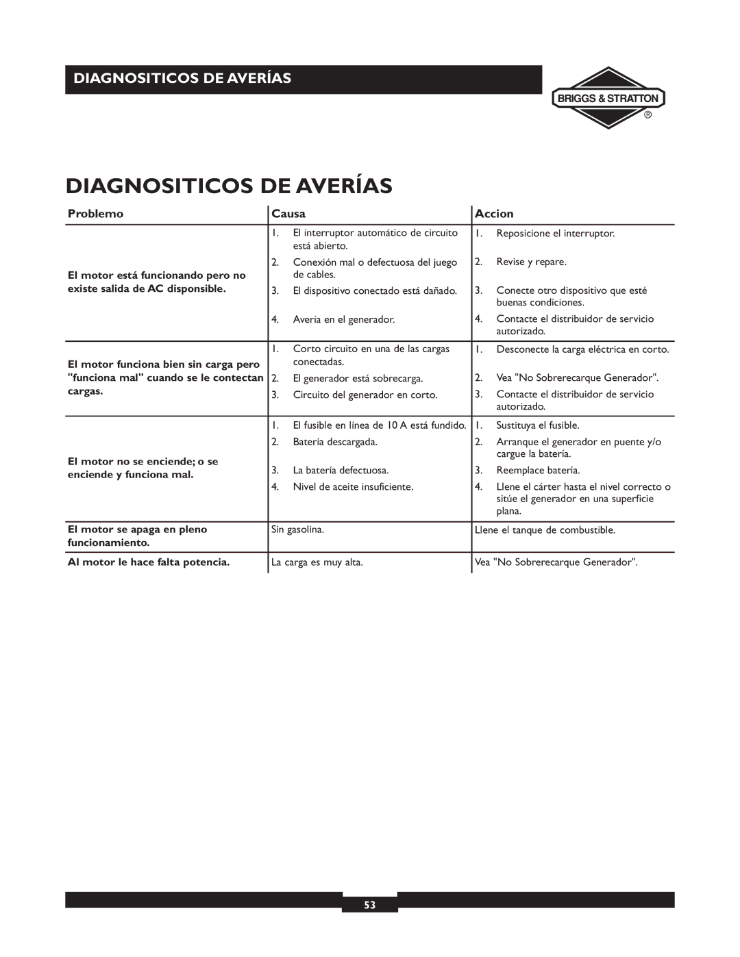 Briggs & Stratton 01894-1 manual Diagnositicos DE Averías, Problemo Causa Accion 