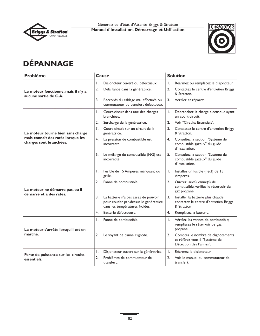 Briggs & Stratton 01897-0 manual Dépannage 