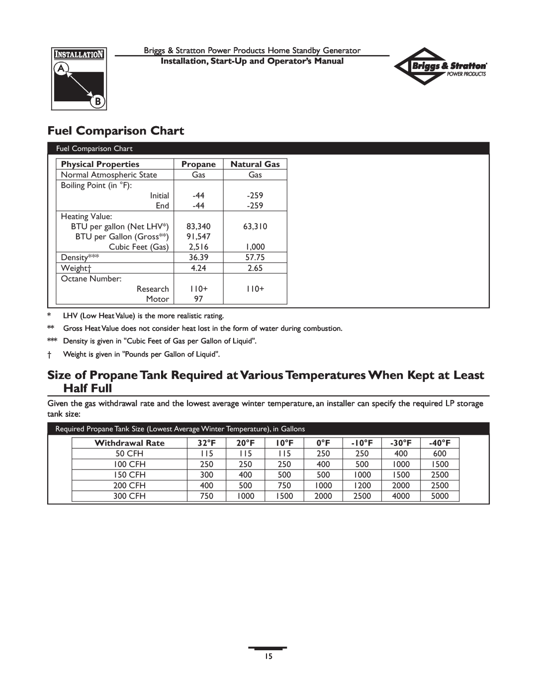 Briggs & Stratton 01897-0 manual Fuel Comparison Chart, Physical Properties, Propane, Natural Gas, Withdrawal Rate 
