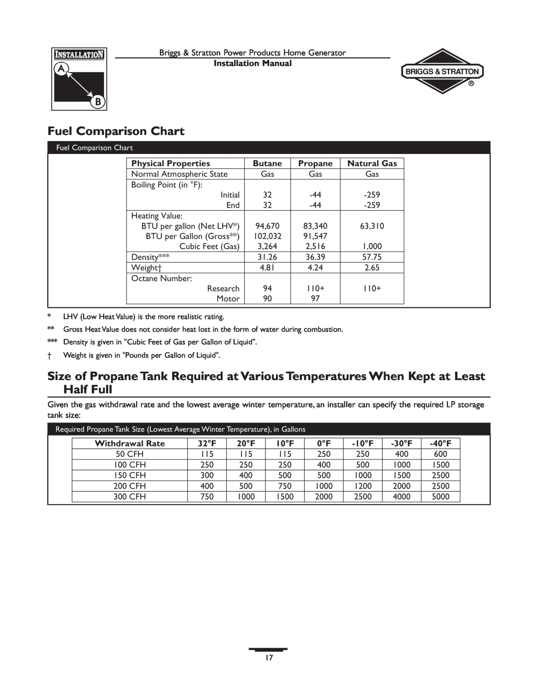 Briggs & Stratton 01815-0 manual Fuel Comparison Chart, Physical Properties, Butane, Propane, Natural Gas, Withdrawal Rate 