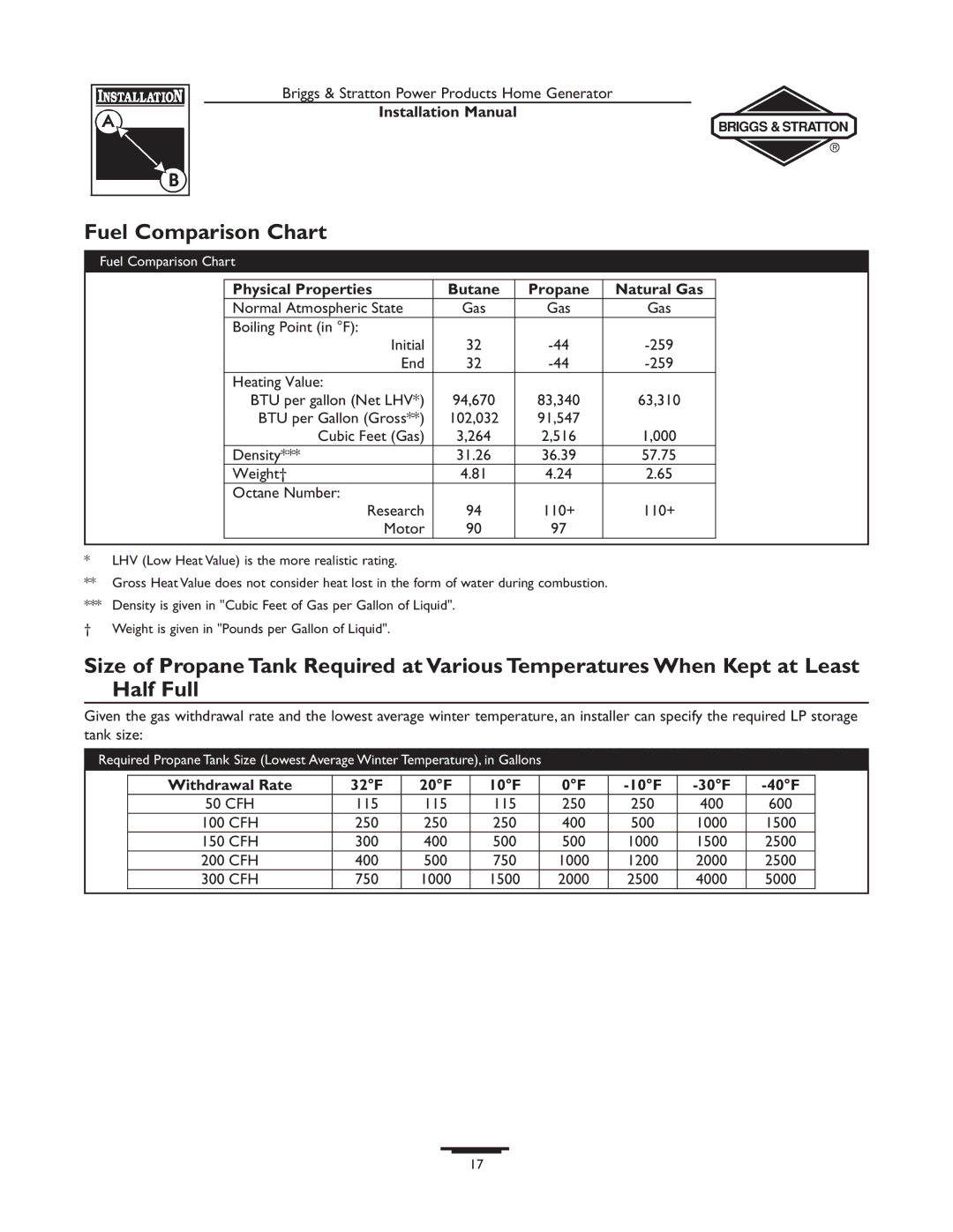 Briggs & Stratton 01815-0, 01938-0 manual Fuel Comparison Chart, Physical Properties Butane Propane Natural Gas 