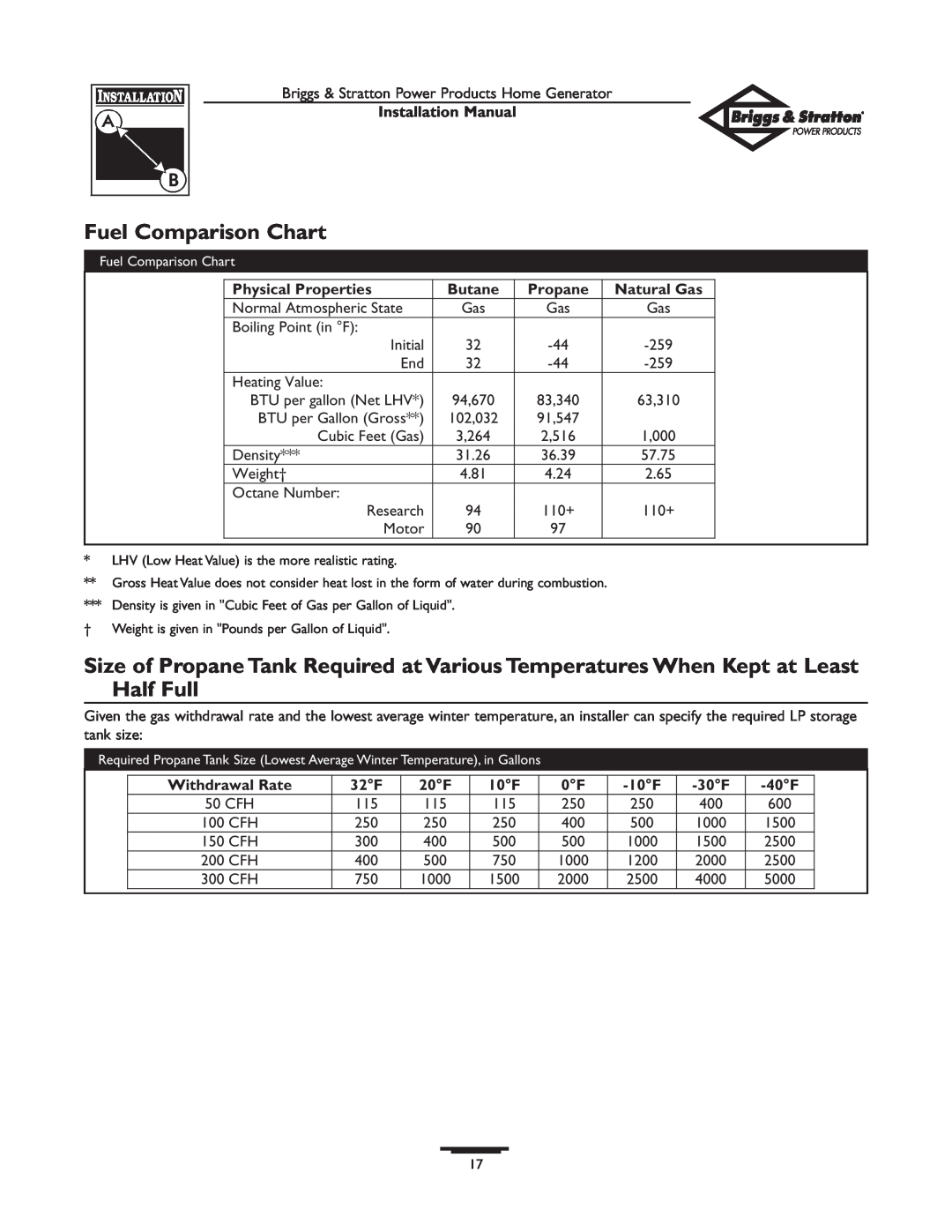 Briggs & Stratton 01938-0 manual Fuel Comparison Chart, Physical Properties, Butane, Propane, Natural Gas, Withdrawal Rate 
