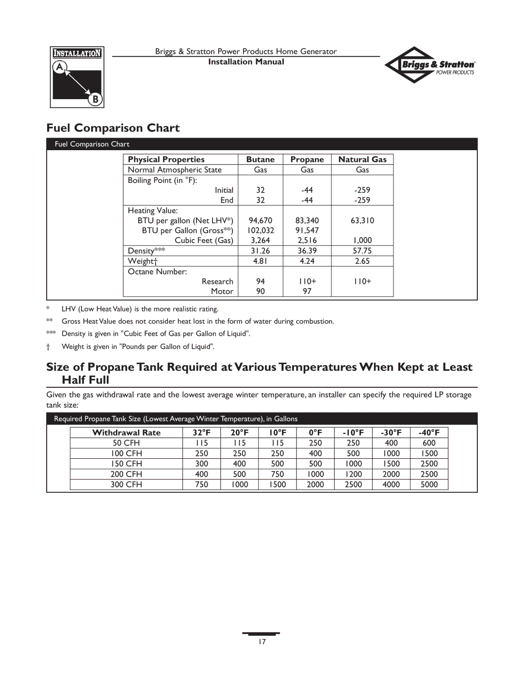 Briggs & Stratton 01938-0 manual Fuel Comparison Chart, Physical Properties Butane Propane Natural Gas 