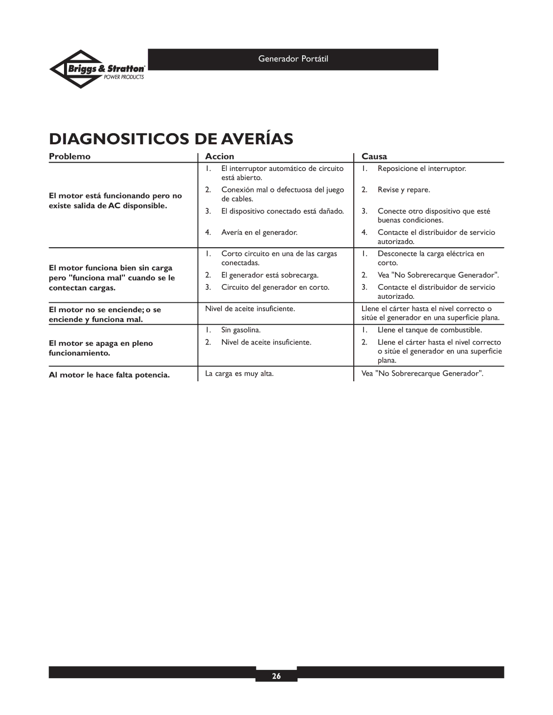 Briggs & Stratton 01970, 01971 owner manual Diagnositicos DE Averías, Problemo Accion Causa 