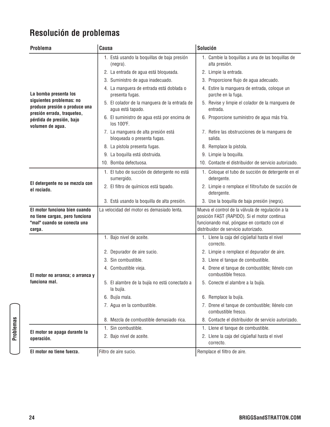 Briggs & Stratton 020274-0 manual Resolución de problemas, Problema Causa Solución 