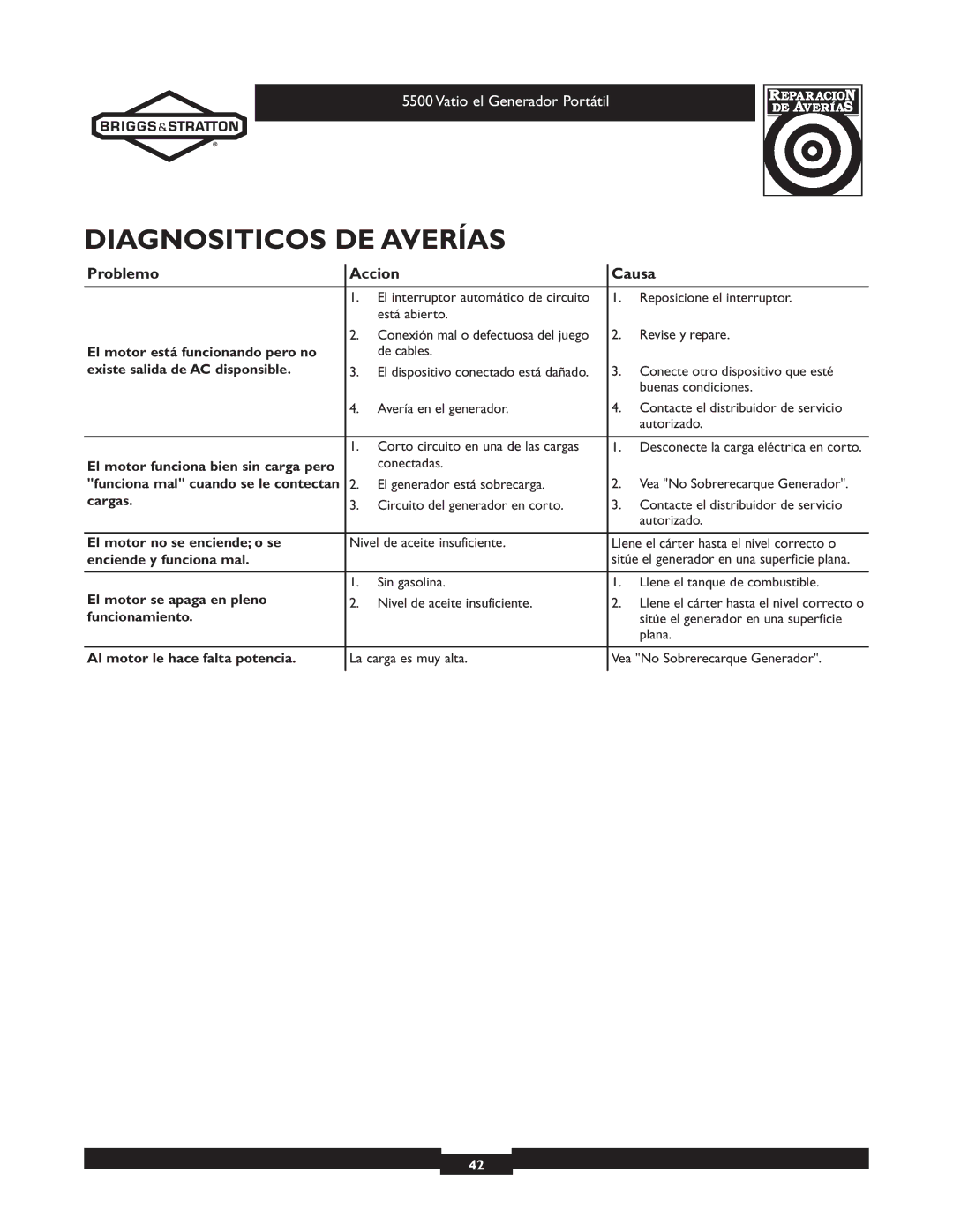 Briggs & Stratton 030206 owner manual Diagnositicos DE Averías, Problemo Accion Causa 