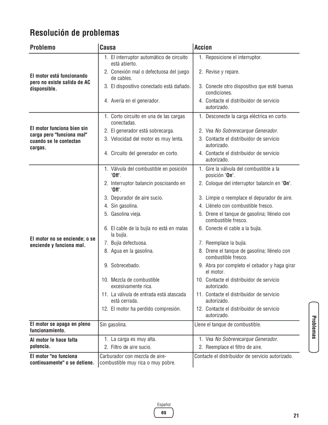 Briggs & Stratton 030242-0 manual Resolución de problemas, Problemo Causa Accion 