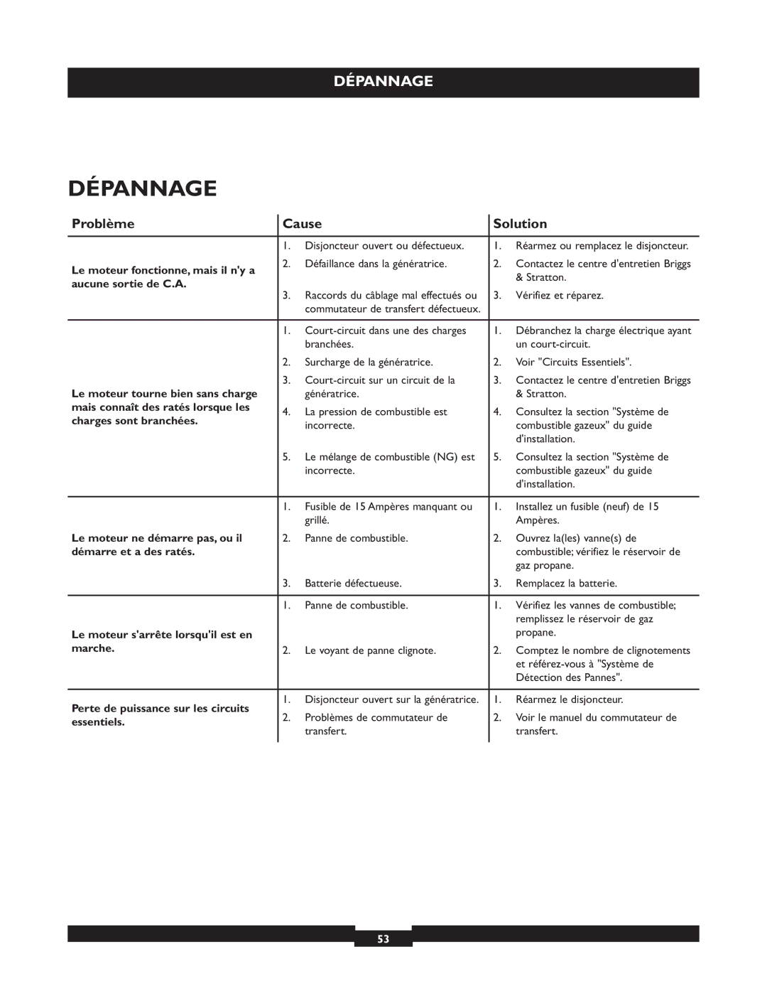 Briggs & Stratton 040229, 040212, 040213 manual Dépannage 