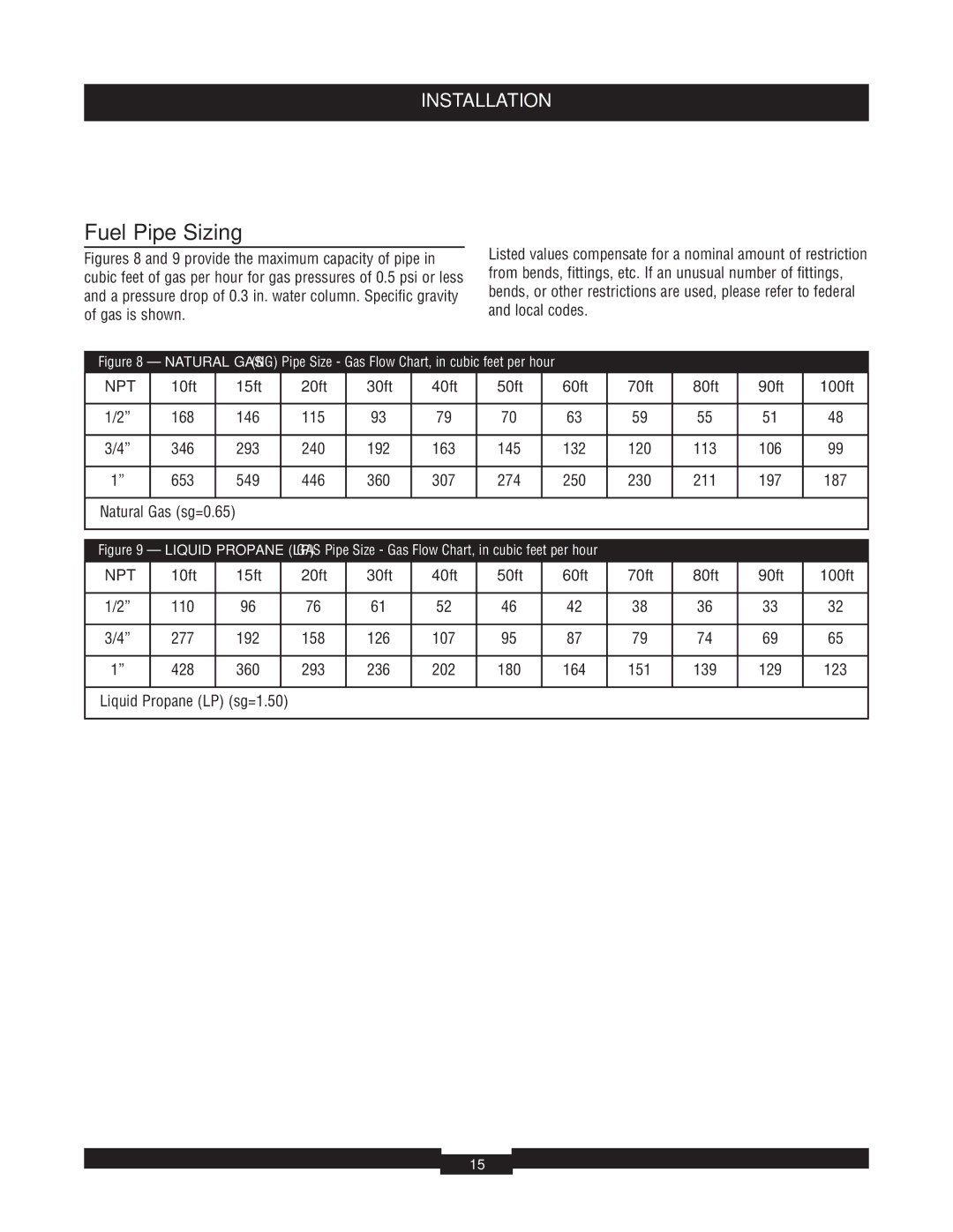 Briggs & Stratton 040220A manual Fuel Pipe Sizing, 10ft 15ft 20ft 30ft 40ft 50ft 60ft 70ft 80ft 90ft 100ft 