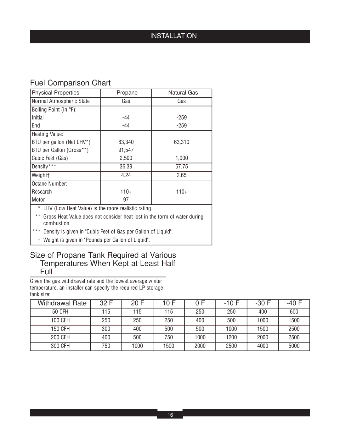 Briggs & Stratton 040220A manual Fuel Comparison Chart, Withdrawal Rate 32F 20F 10F 30F 40F 