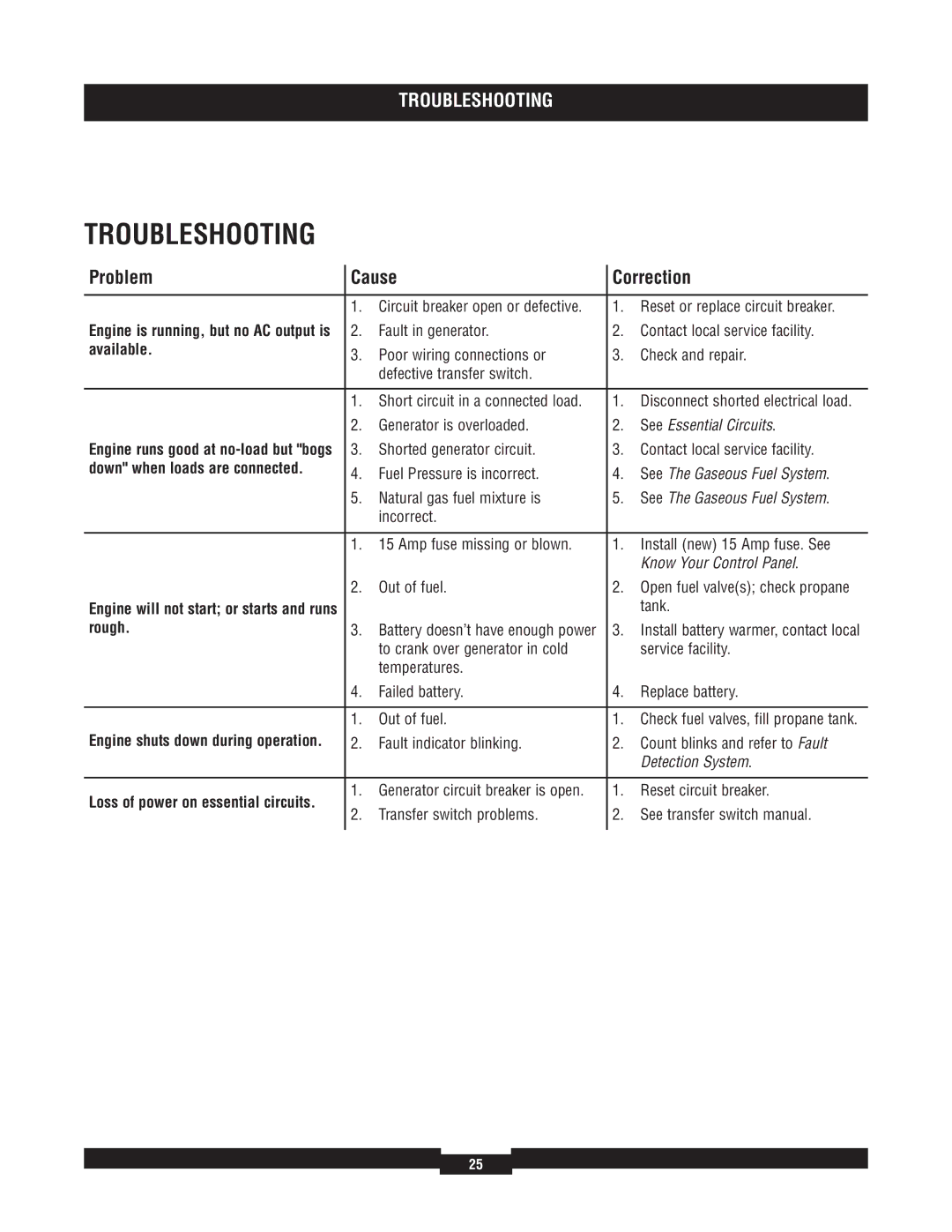 Briggs & Stratton 040220A manual Troubleshooting, Problem Cause Correction, Available, Down when loads are connected, Rough 