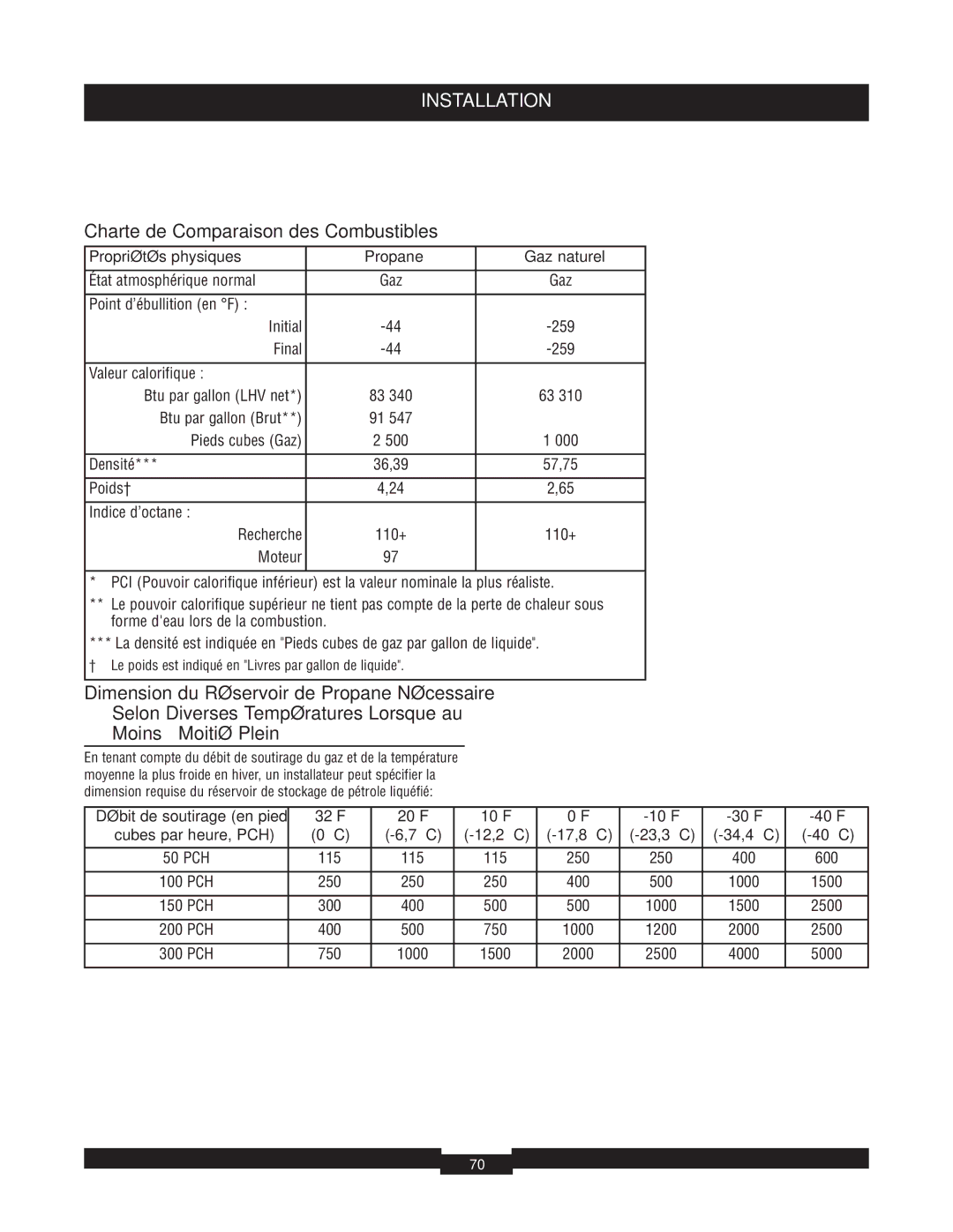 Briggs & Stratton 040220A manual Charte de Comparaison des Combustibles, Propriétés physiques Propane Gaz naturel 