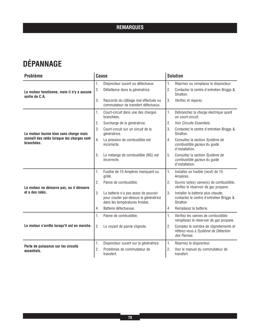 Briggs & Stratton 040220A manual Dépannage 