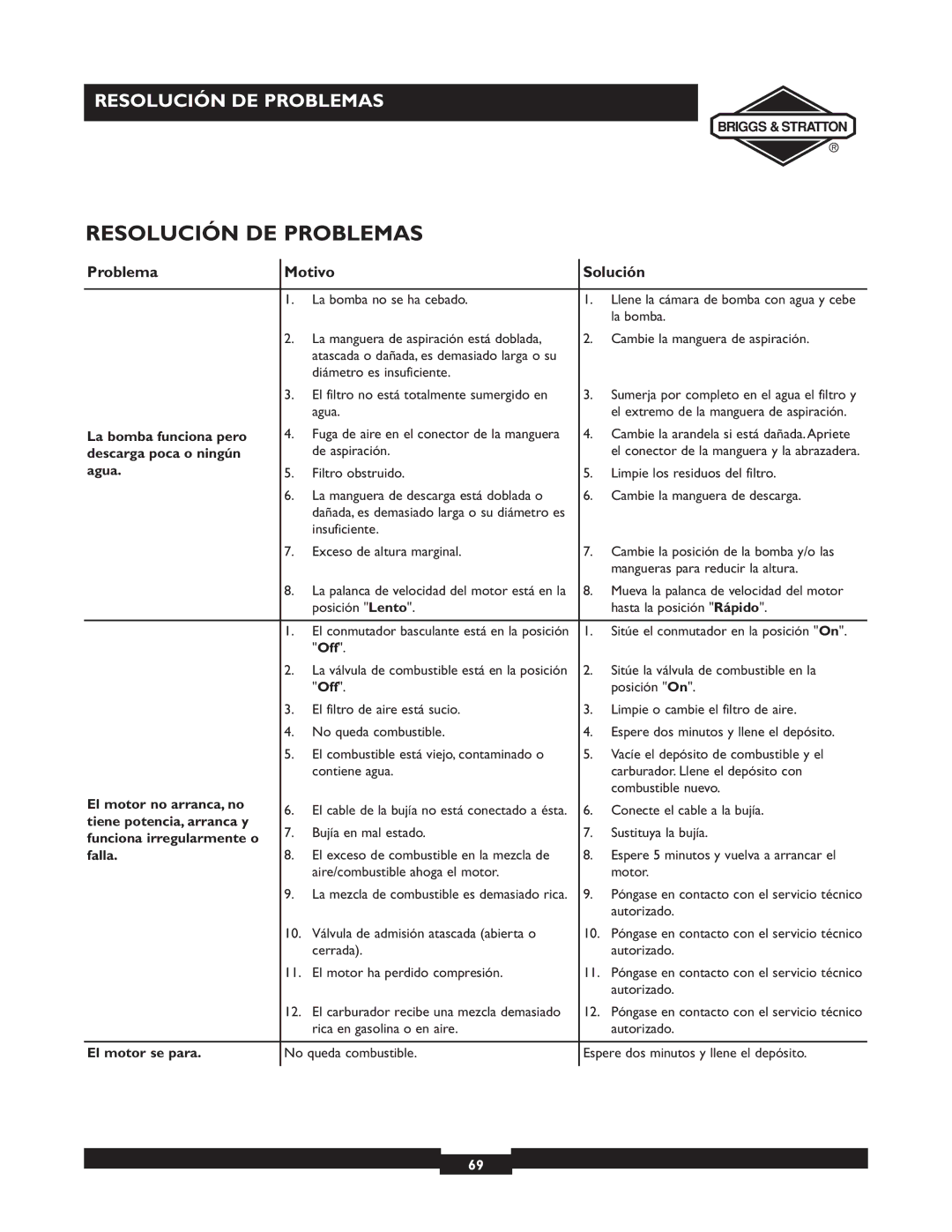 Briggs & Stratton 073002, 073001, 073003 owner manual Resolución DE Problemas, Problema Motivo Solución 