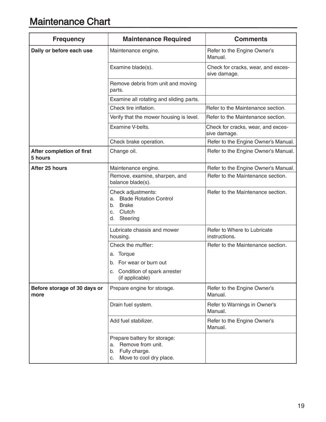 Briggs & Stratton 131F manual Maintenance Chart, Frequency Maintenance Required Comments 