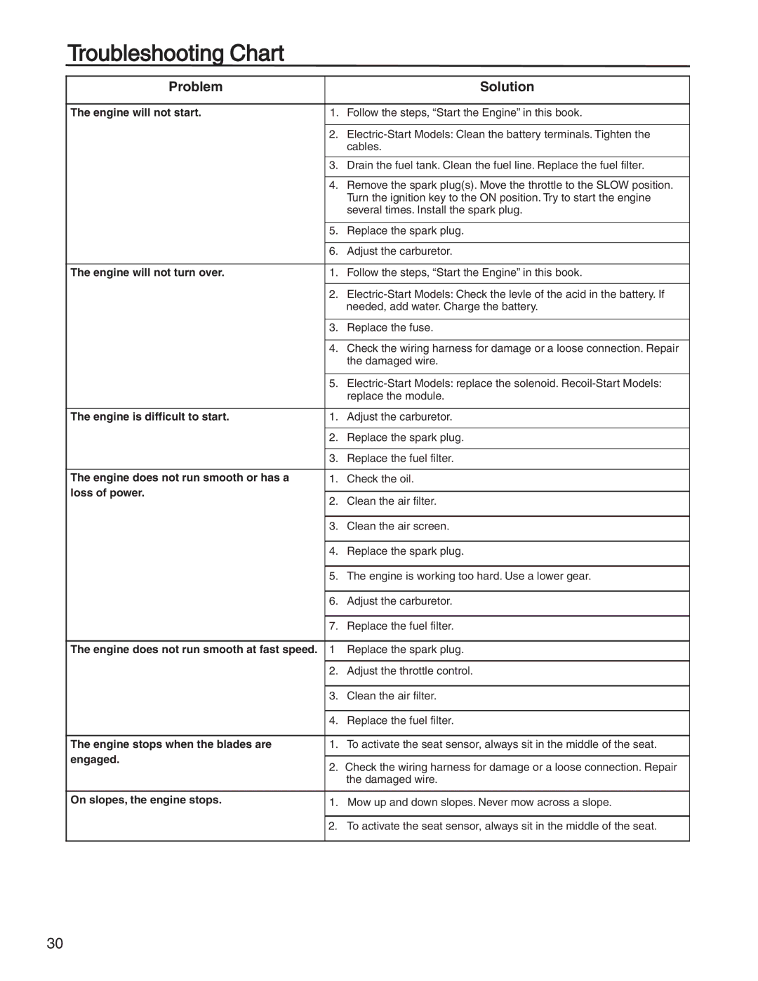 Briggs & Stratton 131F manual Troubl eshooting Chart 