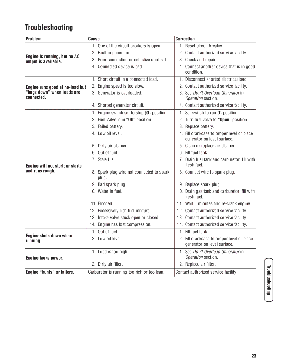 Briggs & Stratton 13500 manual Troubleshooting 