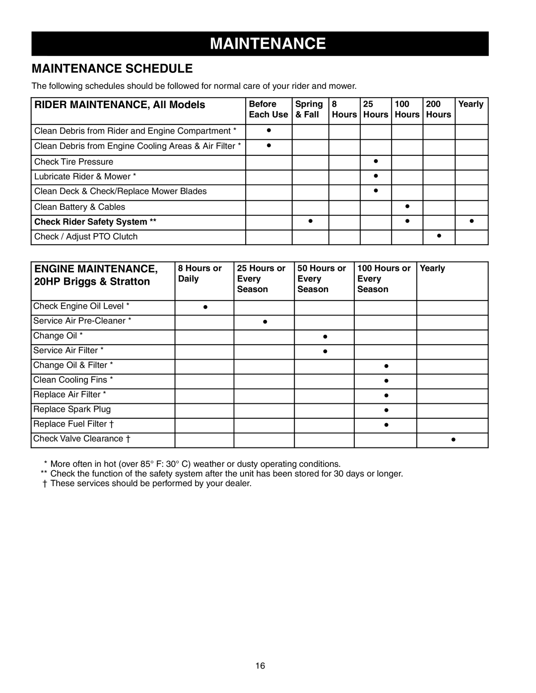 Briggs & Stratton 150Z Series manual Maintenance Schedule, Rider MAINTENANCE, All Models, 20HP Briggs & Stratton 