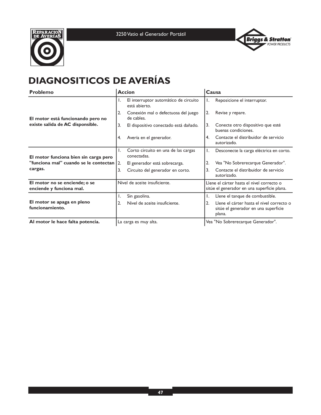 Briggs & Stratton 1653 owner manual Diagnositicos DE Averías, Problemo Accion Causa 