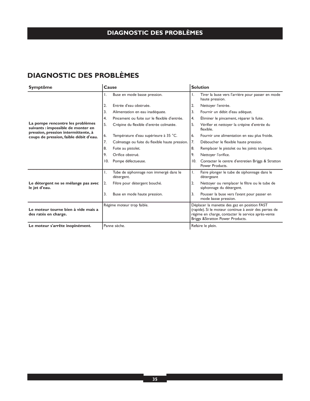 Briggs & Stratton 20223 owner manual Diagnostic DES Problèmes, Symptôme Cause Solution 