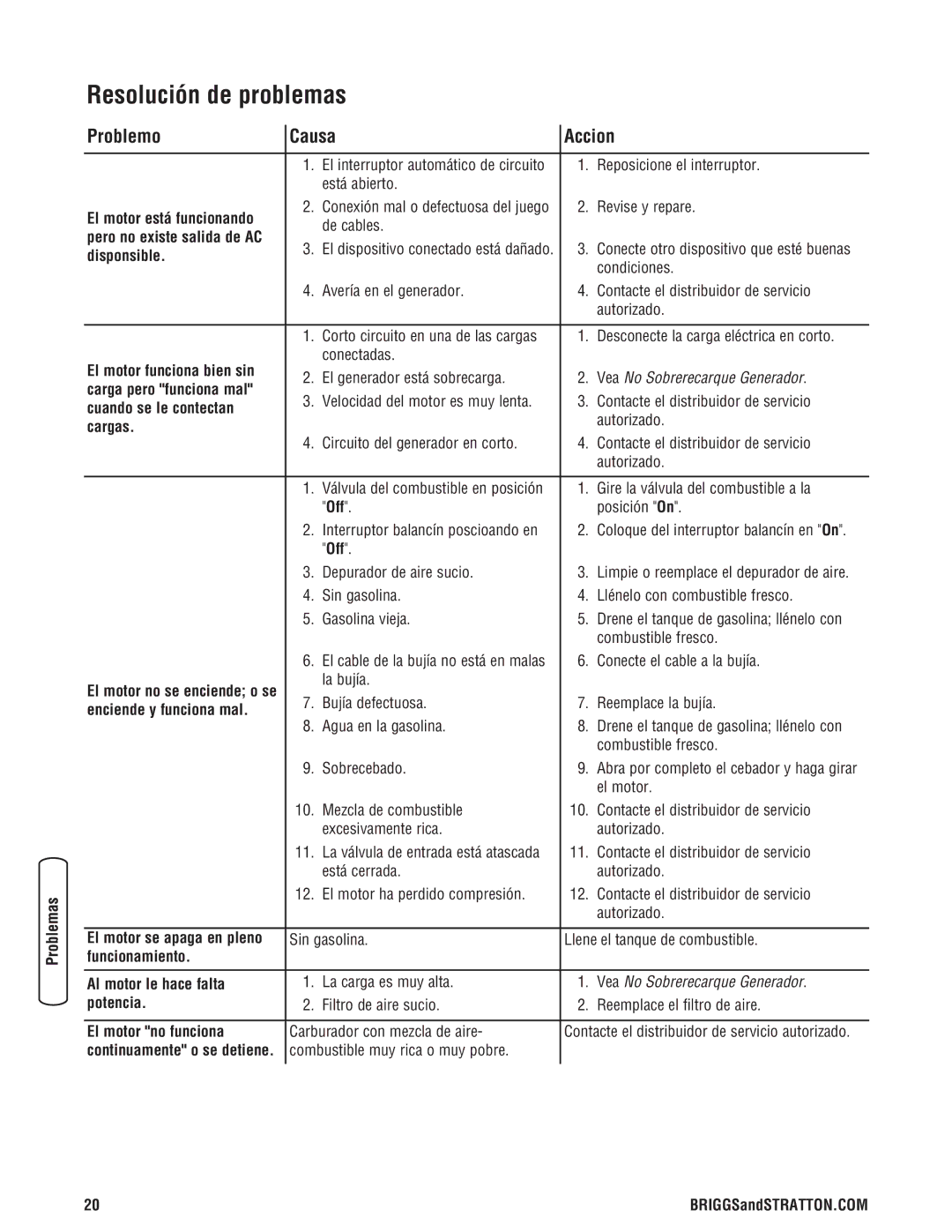 Briggs & Stratton 206494GS manual Resolución de problemas, Problemo Causa Accion 