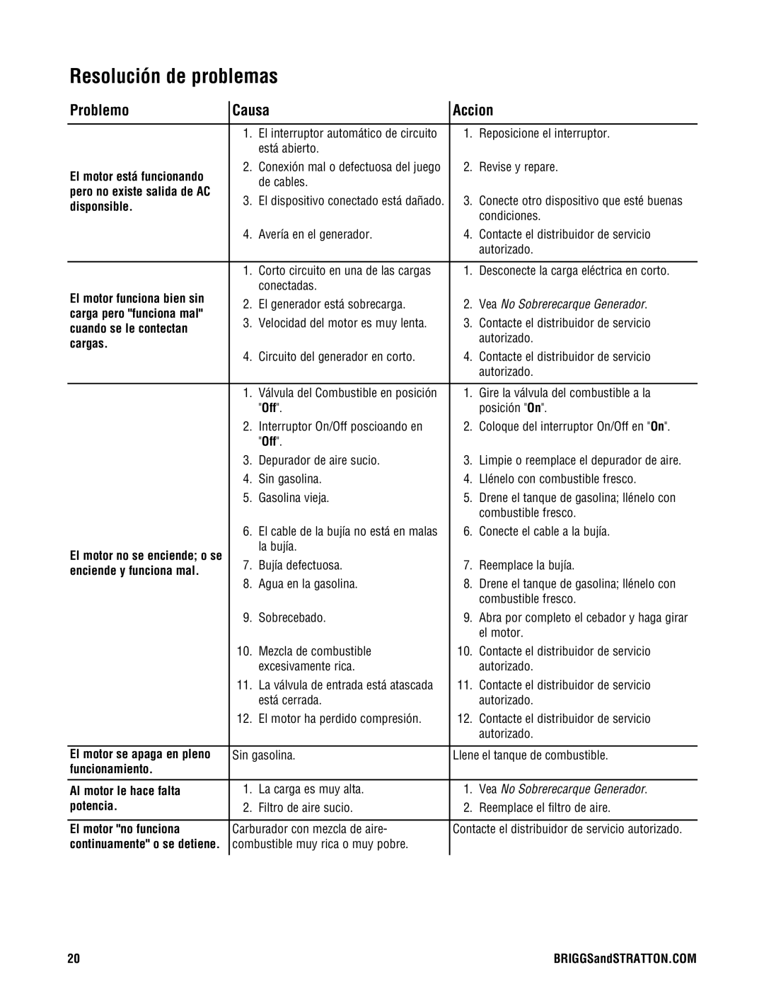 Briggs & Stratton 209443gs manual Resolución de problemas, Problemo Causa Accion 