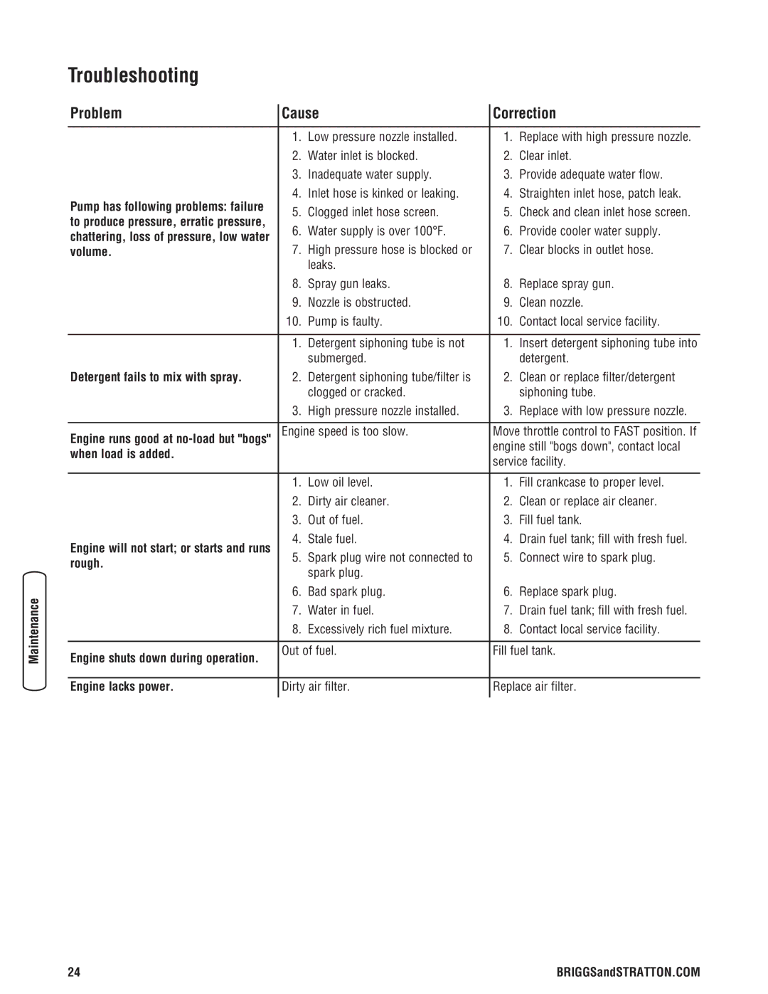 Briggs & Stratton 2550 PSI manual Troubleshooting, Problem Cause Correction 