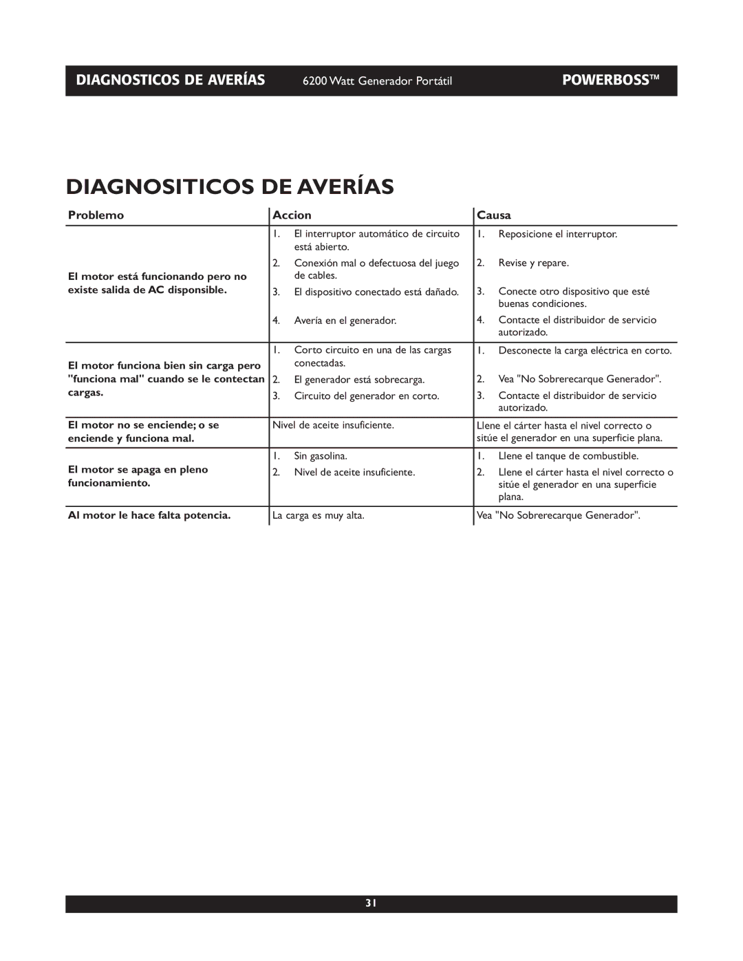 Briggs & Stratton 30201 owner manual Diagnositicos DE Averías, Problemo Accion Causa 