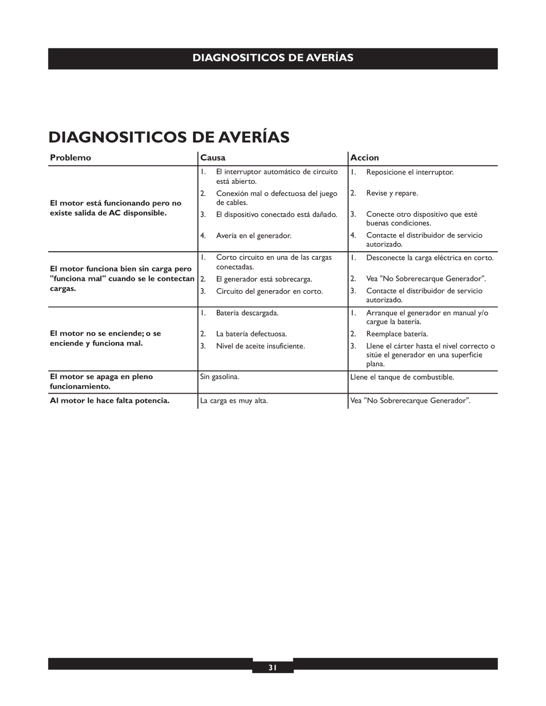 Briggs & Stratton 30205 manual Diagnositicos DE Averías, Problemo Causa Accion 