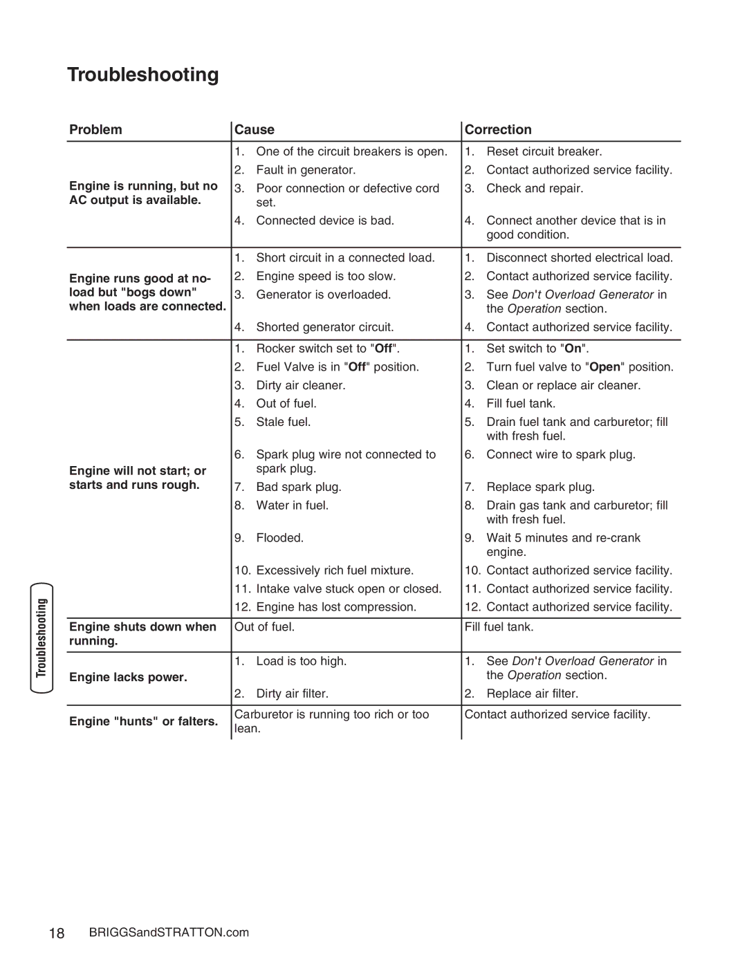 Briggs & Stratton 30235 operating instructions Troubleshooting 