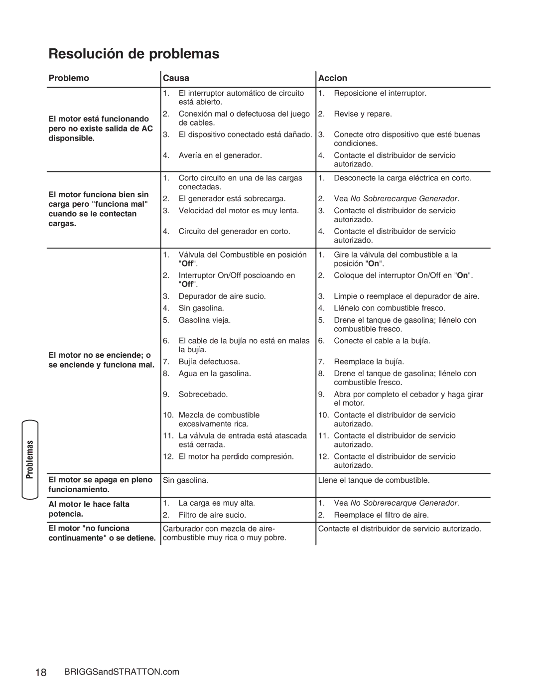 Briggs & Stratton 30235 operating instructions Resolución de problemas, Problemo Causa Accion 