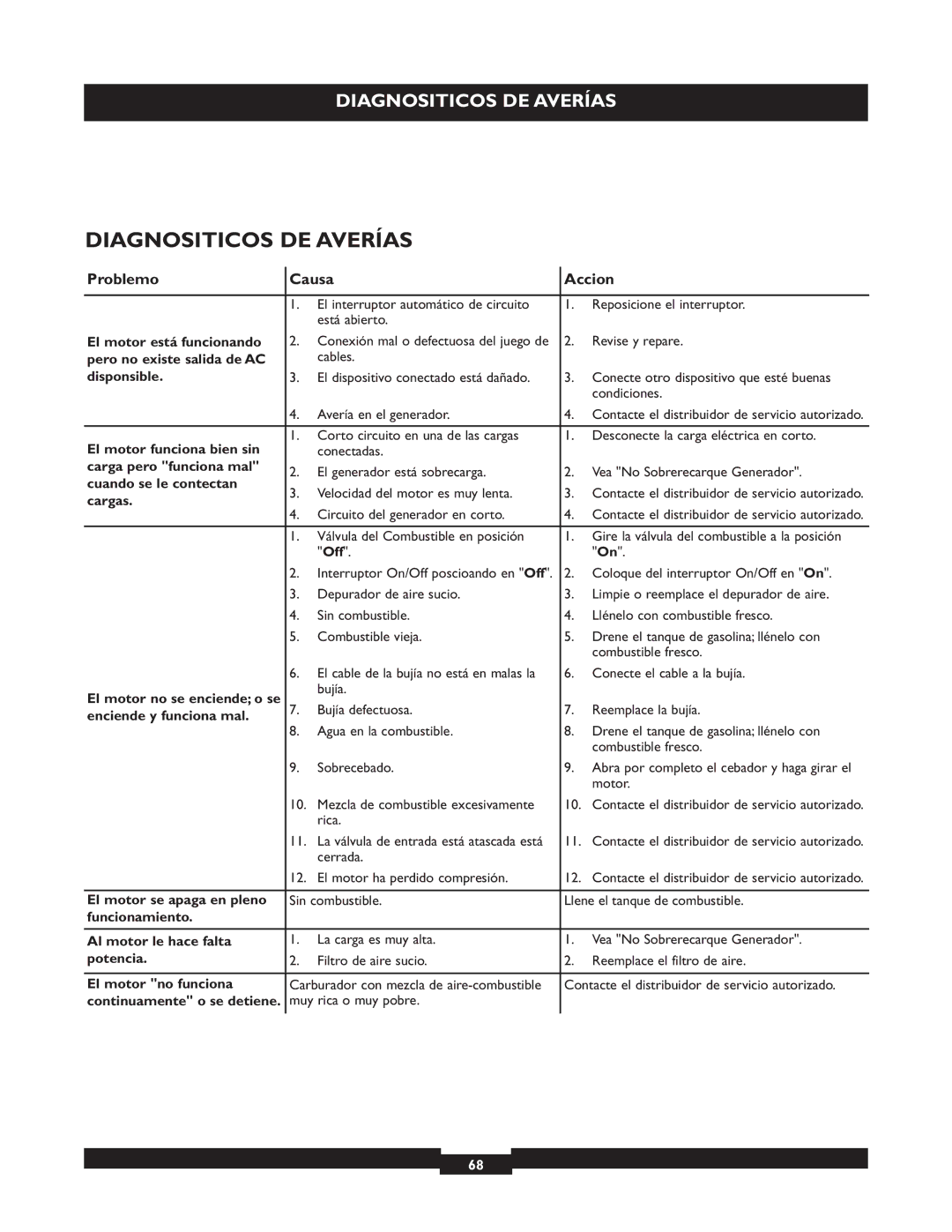 Briggs & Stratton 30236 manuel dutilisation Diagnositicos DE Averías, Problemo Causa Accion 