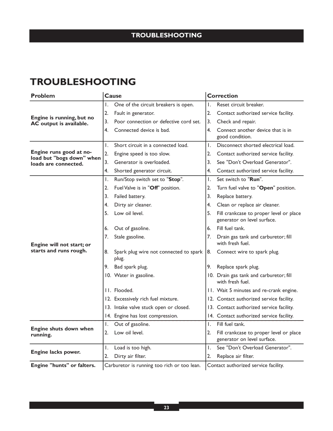 Briggs & Stratton 30244 operating instructions Troubleshooting 