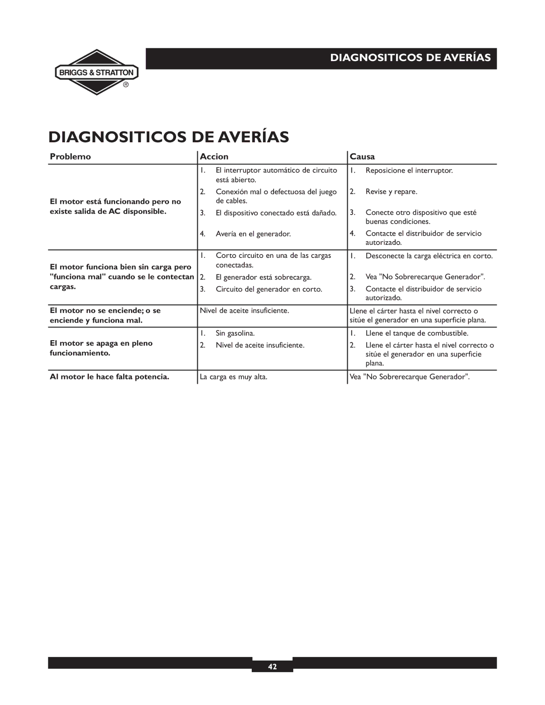 Briggs & Stratton 30246 user manual Diagnositicos DE Averías, Problemo Accion Causa 