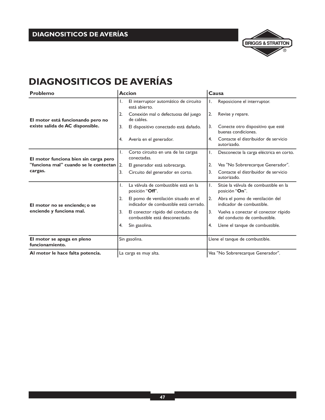 Briggs & Stratton 30253 manuel dutilisation Diagnositicos DE Averías, Problemo Accion Causa 