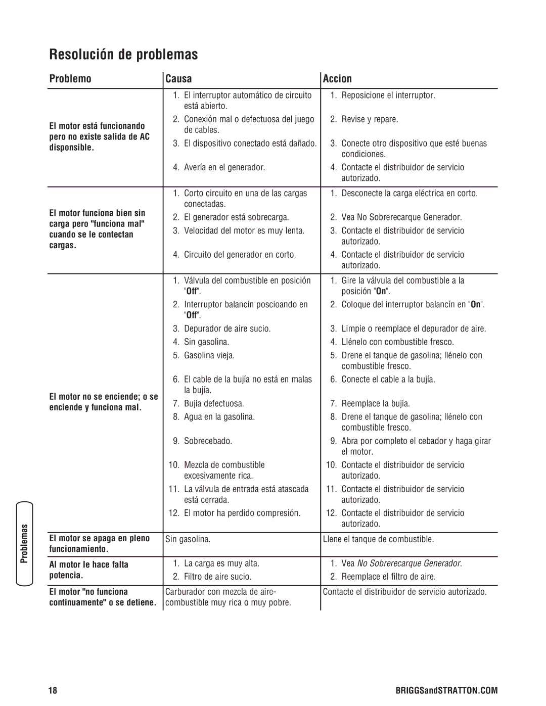 Briggs & Stratton 30348 manual Resolución de problemas, Problemo Causa Accion 