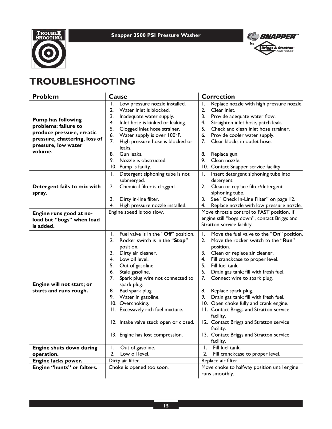 Briggs & Stratton 3500PSI manual Troubleshooting 