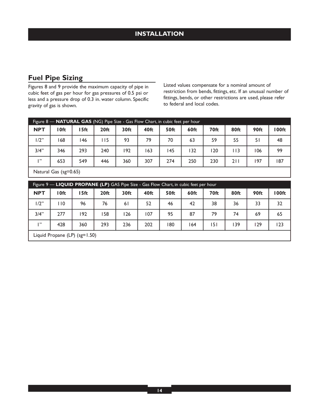 Briggs & Stratton 40221 manual Fuel Pipe Sizing, 10ft 15ft 20ft 30ft 40ft 50ft 60ft 70ft 80ft 90ft 100ft 