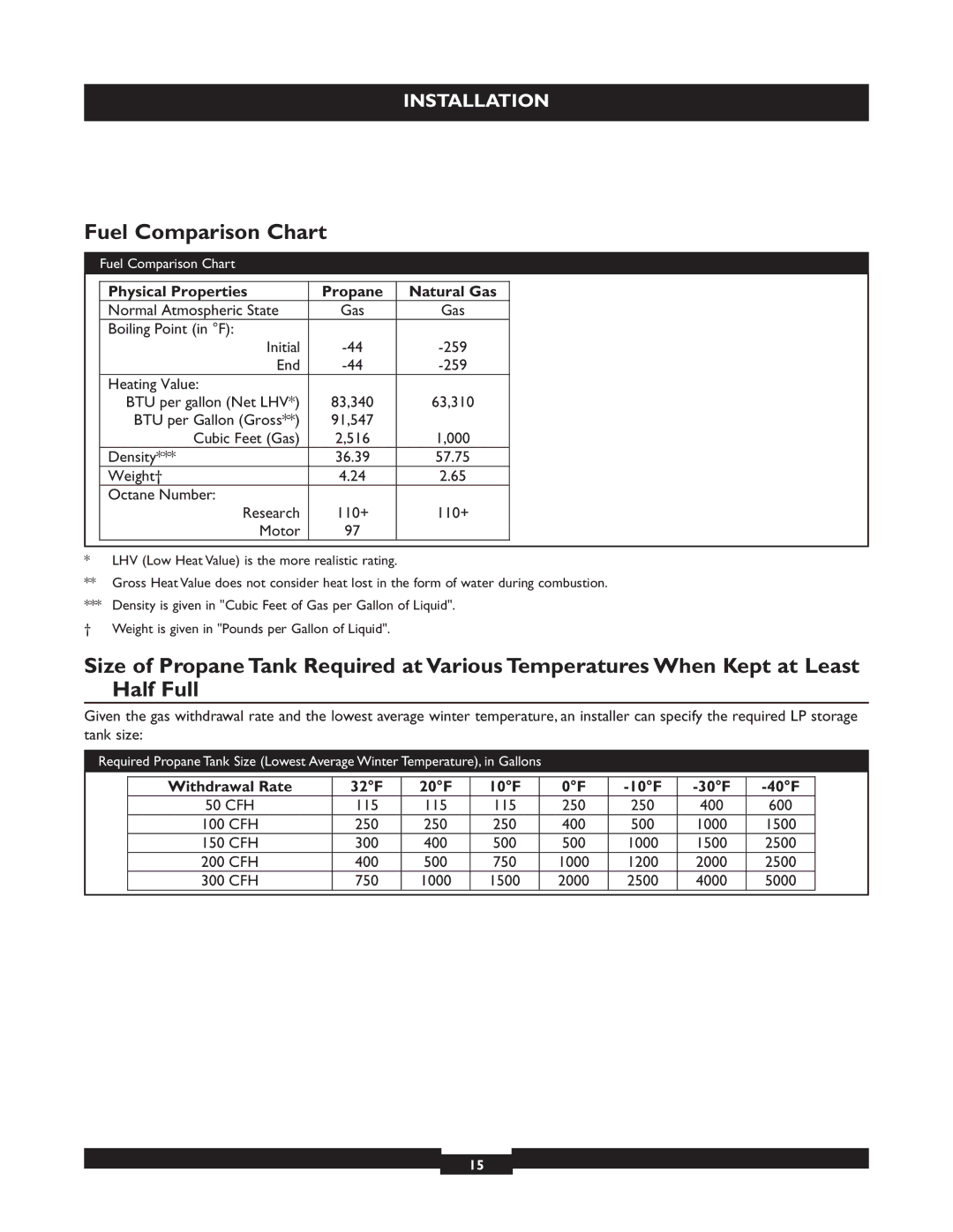 Briggs & Stratton 40221 manual Fuel Comparison Chart, Physical Properties Propane Natural Gas 