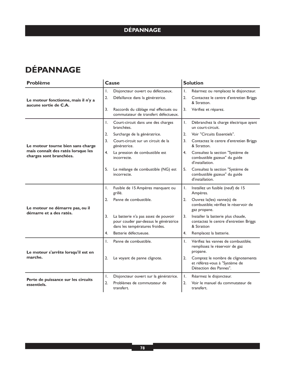 Briggs & Stratton 40221 manual Dépannage 