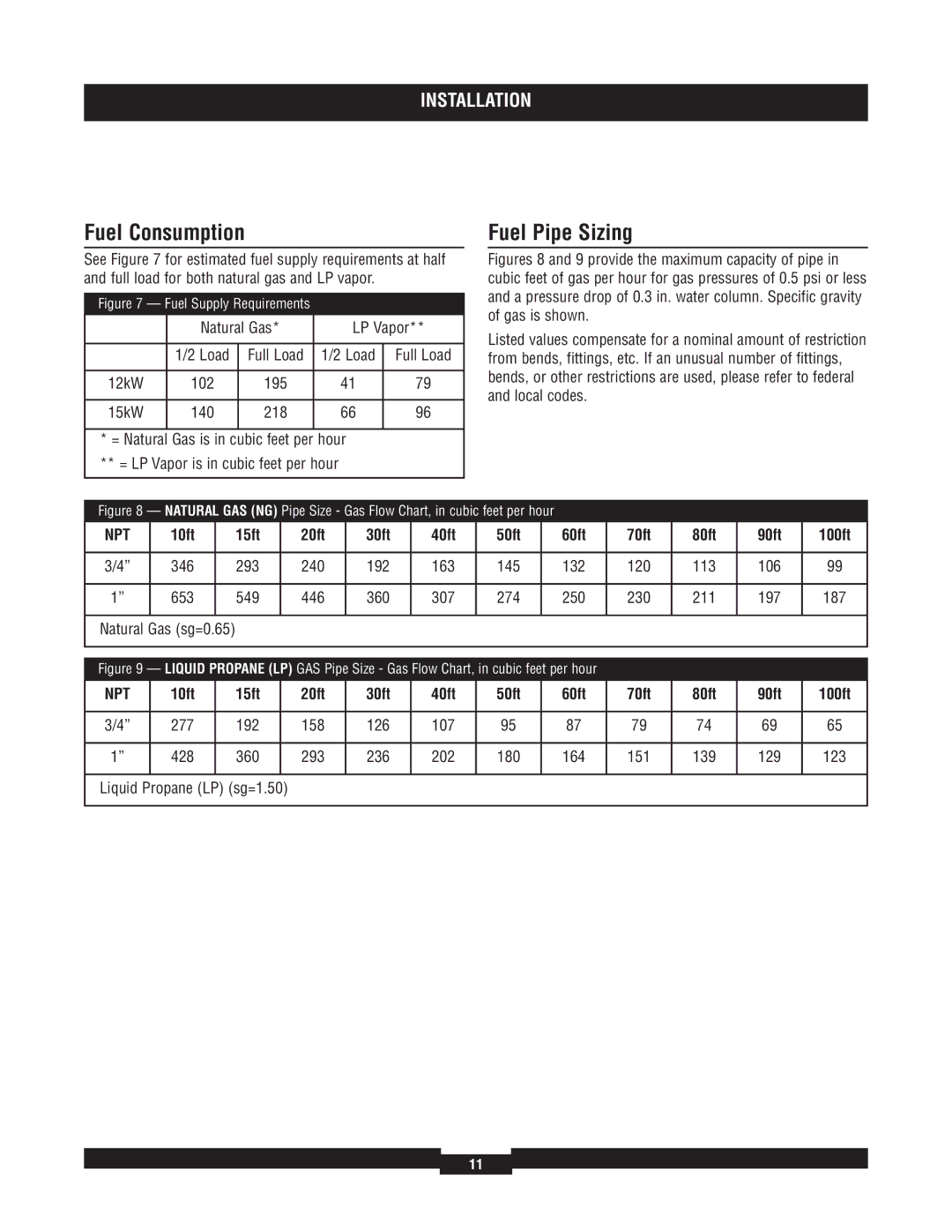 Briggs & Stratton 40213, 40229 Fuel Consumption, Fuel Pipe Sizing, 10ft 15ft 20ft 30ft 40ft 50ft 60ft 70ft 80ft 90ft 100ft 