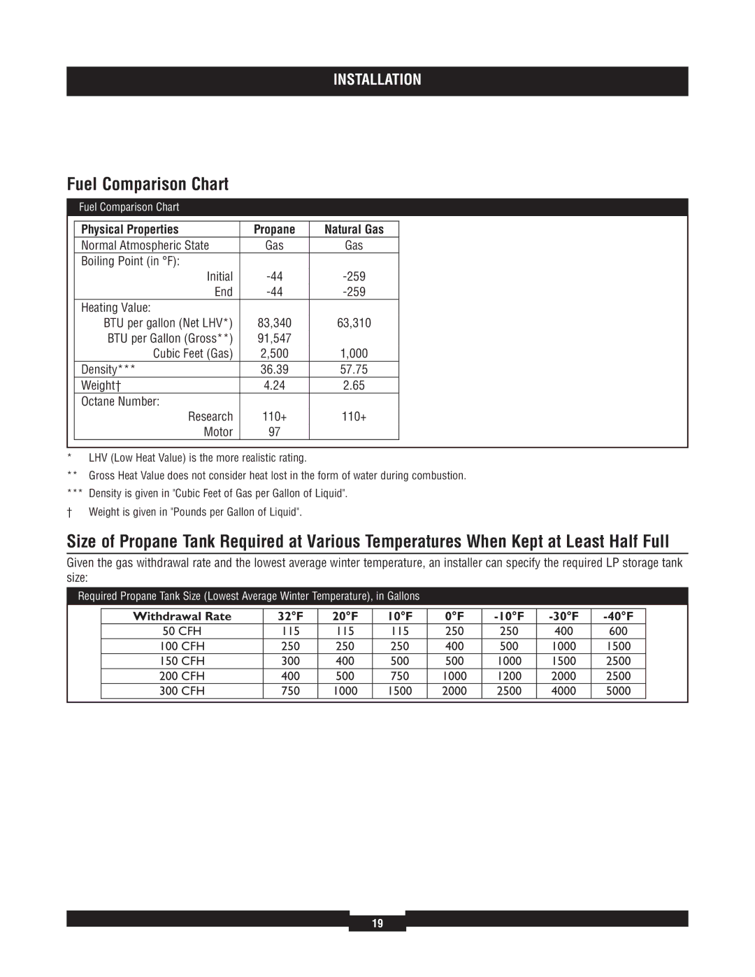 Briggs & Stratton 40204, 40229, 40213, 40210, 40234 manual Fuel Comparison Chart, Physical Properties Propane Natural Gas 