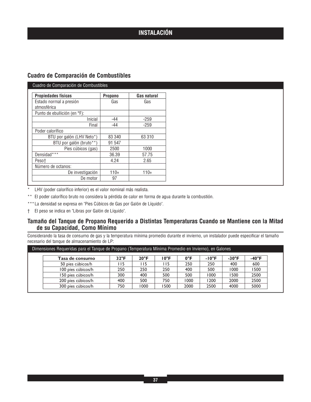 Briggs & Stratton 40210, 40229, 40213, 40234 Cuadro de Comparación de Combustibles, Propiedades físicas Propano Gas natural 